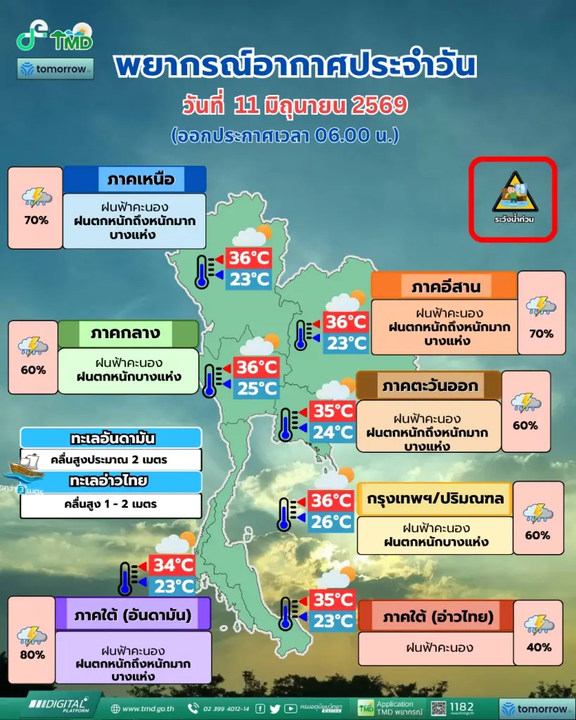พยากรณ์อากาศวันนี้ ร่องมรสุมพาดผ่านเมียนมา-ไทยตอนบนมีฝนเพิ่ม