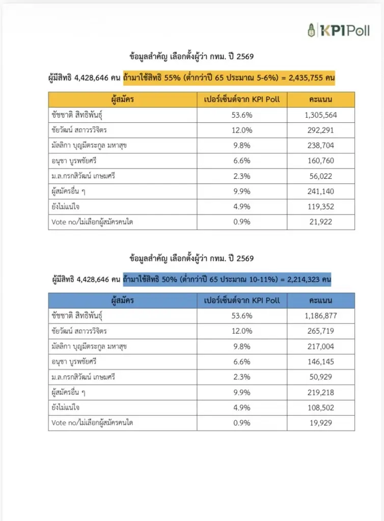 เทียบผลเอ็กซิทโพล 3 สำนักดัง “ชัชชาติ” คะแนนทุบสถิติ 1.5 – 2 ล้าน