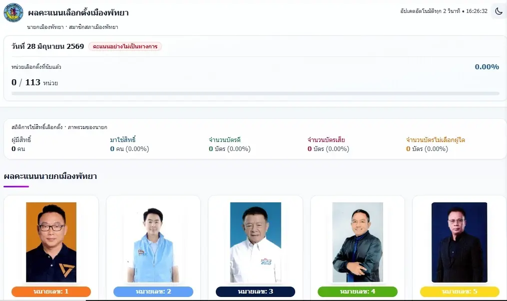 นับคะแนนเรียลไทม์ เกาะติดผลคะแนนเลือกตั้งนายกเมืองพัทยา 2569