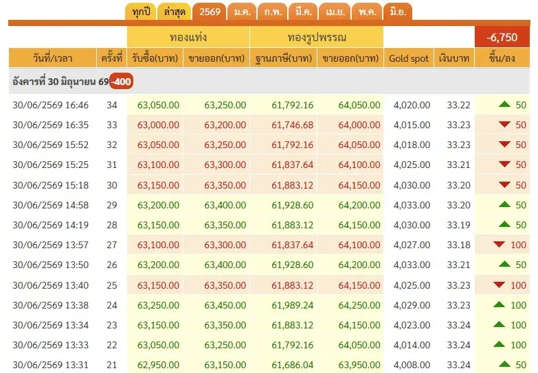 ราคาทองวันนี้ 30 มิ.ย. 69 ล่าสุด ราคา "ทองรูปพรรณ" ขายออก 64,050 บาท