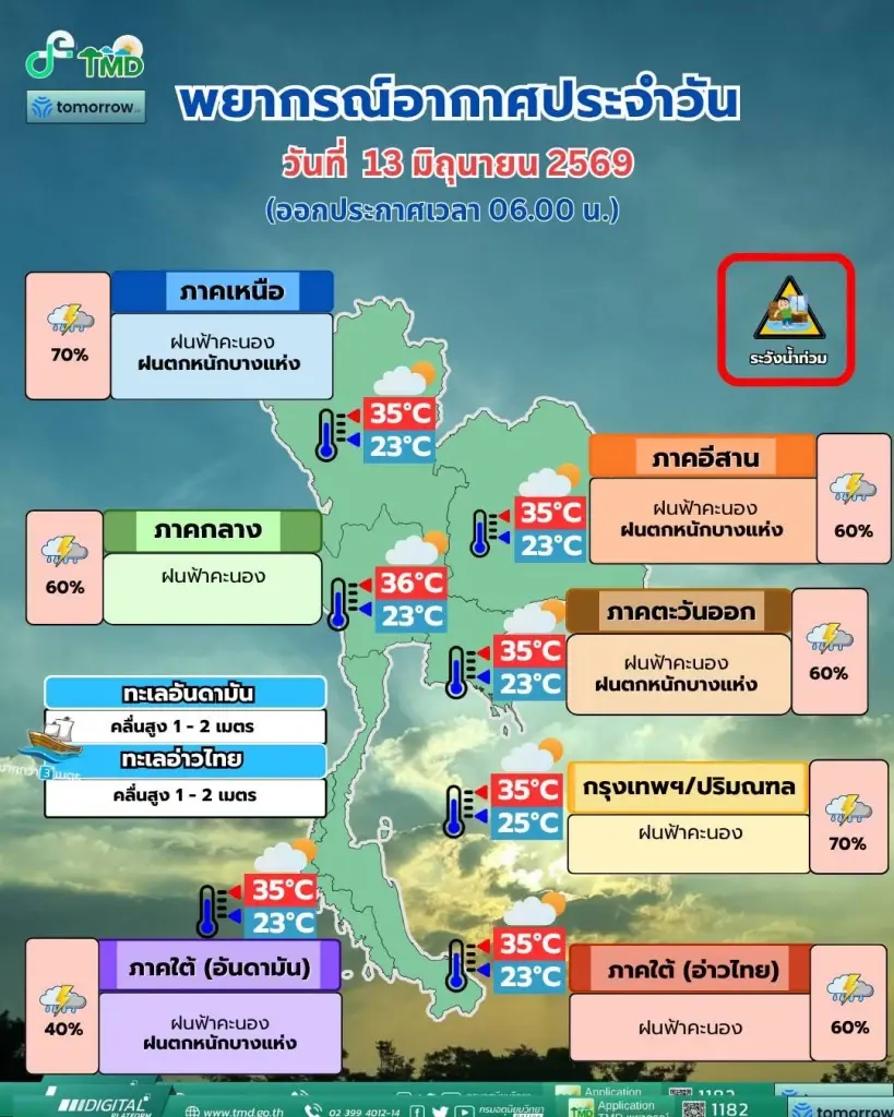 พยากรณ์อากาศวันนี้ กทม.ฝนถล่ม 70% อุตุฯ เตือนฝนตกหนักหลายพื้นที่