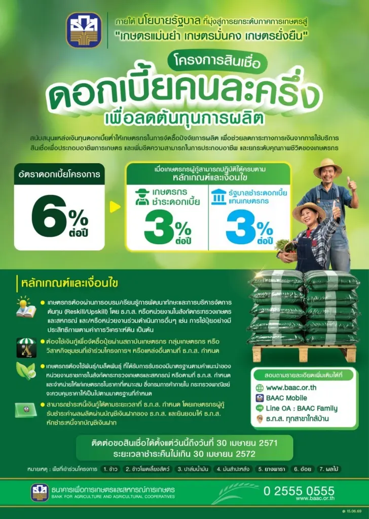 บอร์ด ธ.ก.ส. ไฟเขียวโครงการสินเชื่อดอกเบี้ยคนละครึ่ง วงเงิน 3 หมื่นล้าน หนุนเกษตรกรลดต้นทุน เพิ่มรายได้