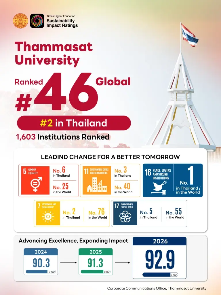 ธรรมศาสตร์ คว้าอันดับ 1 ของโลก มหาวิทยาลัยยั่งยืนด้านยุติธรรม