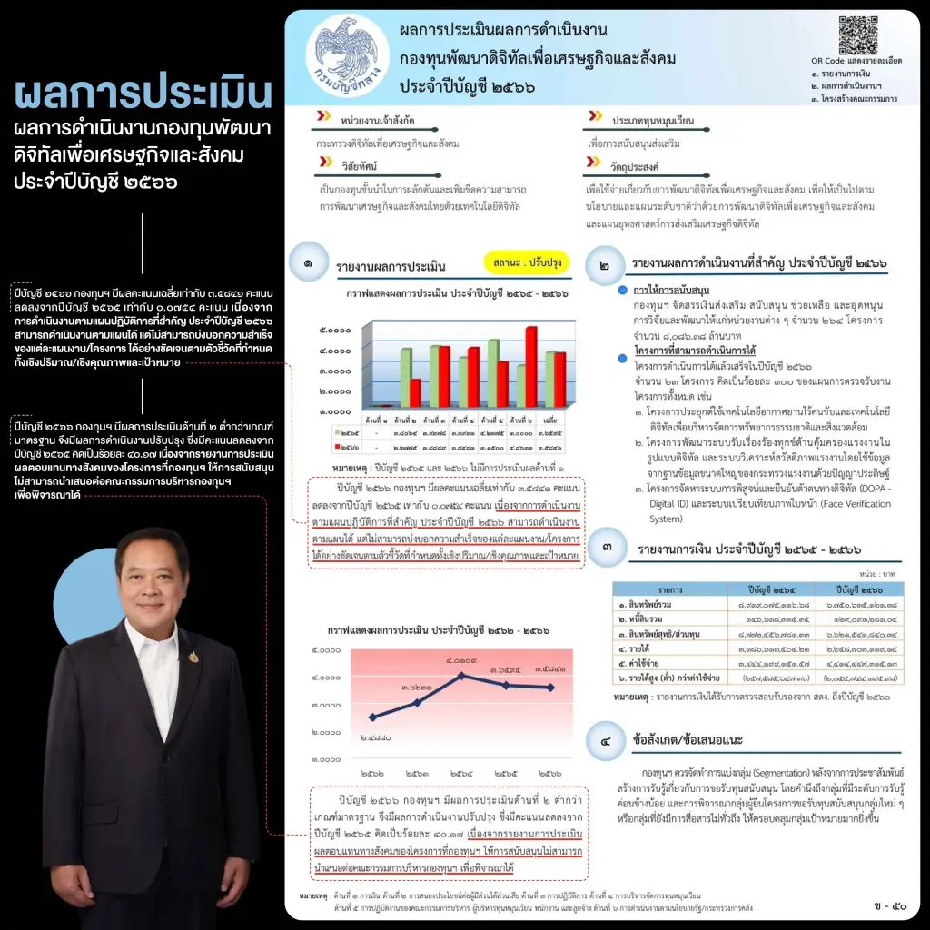 TH-AI Passport 1.6 พันล้าน สะท้อน “วิกฤตงบประมาณกองทุนดีอี”