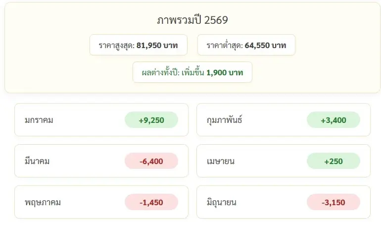 ราคาทองวันนี้ 8 มิ.ย.69 เปิดตลาดร่วง! เคลื่อนไหวหลุดแนวต้าน ส่องสถิติปี 2569