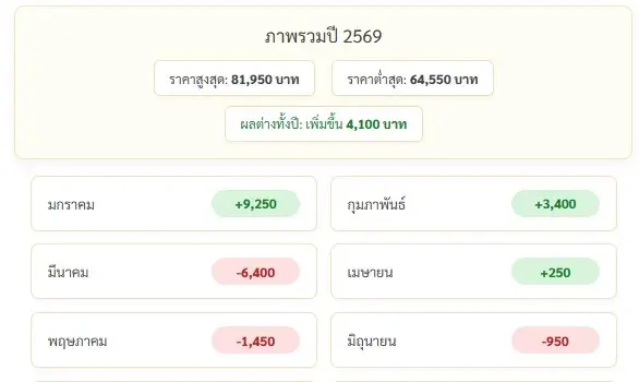 ราคาทองวันนี้ 3 มิถุนายน 2569 ล่าสุดปรับลด 750 บาท ราคาทองคำวันนี้ รีบตัดสินใจ