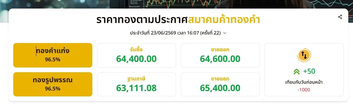 ราคาทองวันนี้ 23 มิ.ย. 69 ล่าสุด ผันผวนหนัก ทองรูปพรรณ ขายออก 65,400 บาท "ดอลลาร์แข็งค่า" ฉุด "ทองคําร่วงแรง"