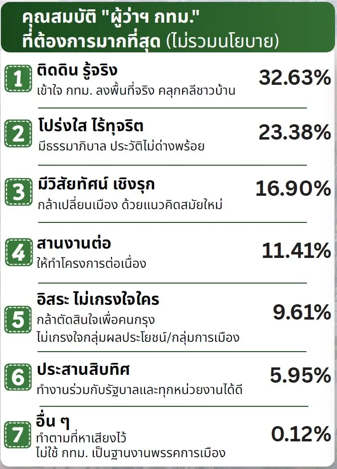 IFD โพล “ชัชชาติ” นำโด่ง “ดร.แดน” ชี้ต้องเกิด 7 ปาฏิหาริย์เท่านั้นจึงจะพลิกแพ้!