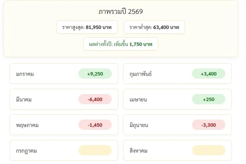 ราคาทองวันนี้ 17 มิ.ย. 69 ล่าสุด ทองคําปรับตัวขึ้น 100 บาท ทองรูปพรรณ ขายออก 67,500 บาท