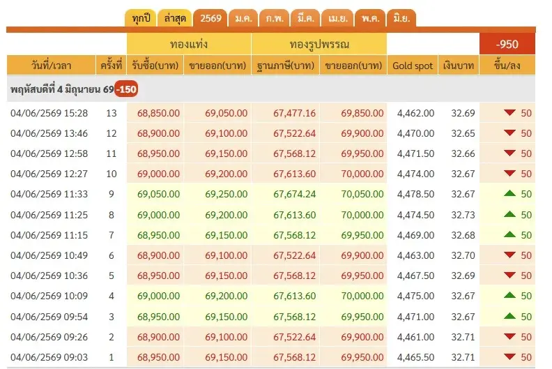 ราคาทองวันนี้ 4 มิ.ย.69 ประกาศ ราคาทองคำวันนี้ ร่วงลงรีบเลย