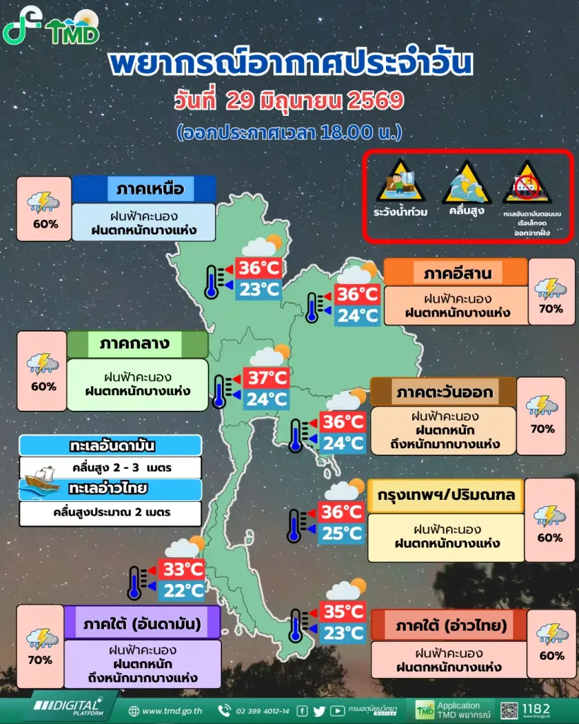 ประกาศฉบับที่ 7 อุตุฯ เตือนไทยรับมือฝนตกหนักถึงหนักมาก 29 มิ.ย. - 3 ก.ค. นี้