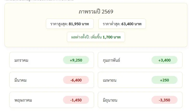 ราคาทองวันนี้ 16 มิ.ย. 69 ล่าสุด ทองคําย่อตัวราคาลง 200 บาท ทองรูปพรรณ ขายออก 67,450 บาท