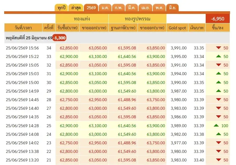 ราคาทองวันนี้ 25 มิ.ย. 69 ล่าสุด ผันผวนหนัก ทองรูปพรรณ ขายออก 63,850 บาท