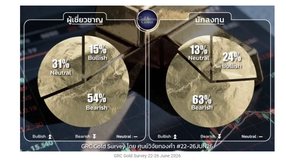 ราคาทองวันนี้ 25 มิ.ย. 69 ล่าสุด ผันผวนหนัก ทองรูปพรรณ ขายออก 63,850 บาท