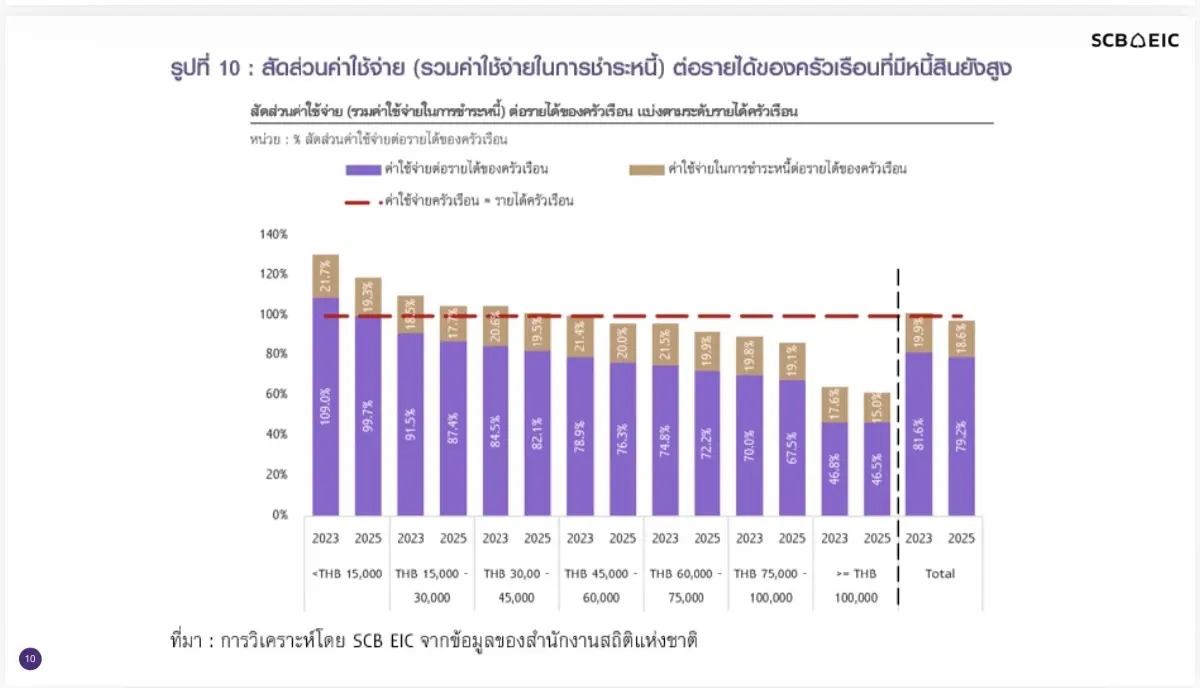 เปิดความเปราะบางครัวเรือนไทย รายได้หด ลดรายจ่าย พึ่งพาเงินช่วยเหลือ-หนี้ยังสูง