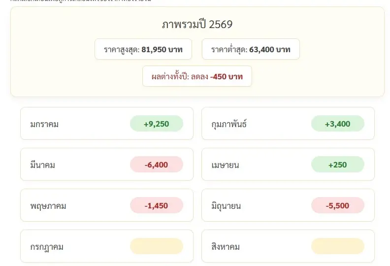 ราคาทองวันนี้ 24 มิ.ย. 69 ล่าสุด ผันผวนหนัก ทองรูปพรรณ ขายออก 65,300 บาท ทองคําถูกกดดันหนักจากดอลลาร์แข็งค่า
