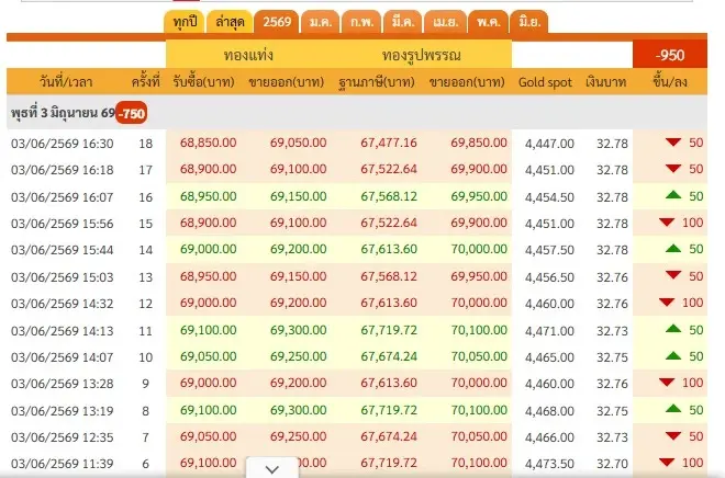 ราคาทองวันนี้ 3 มิถุนายน 2569 ล่าสุดปรับลด 750 บาท ราคาทองคำวันนี้ รีบตัดสินใจ