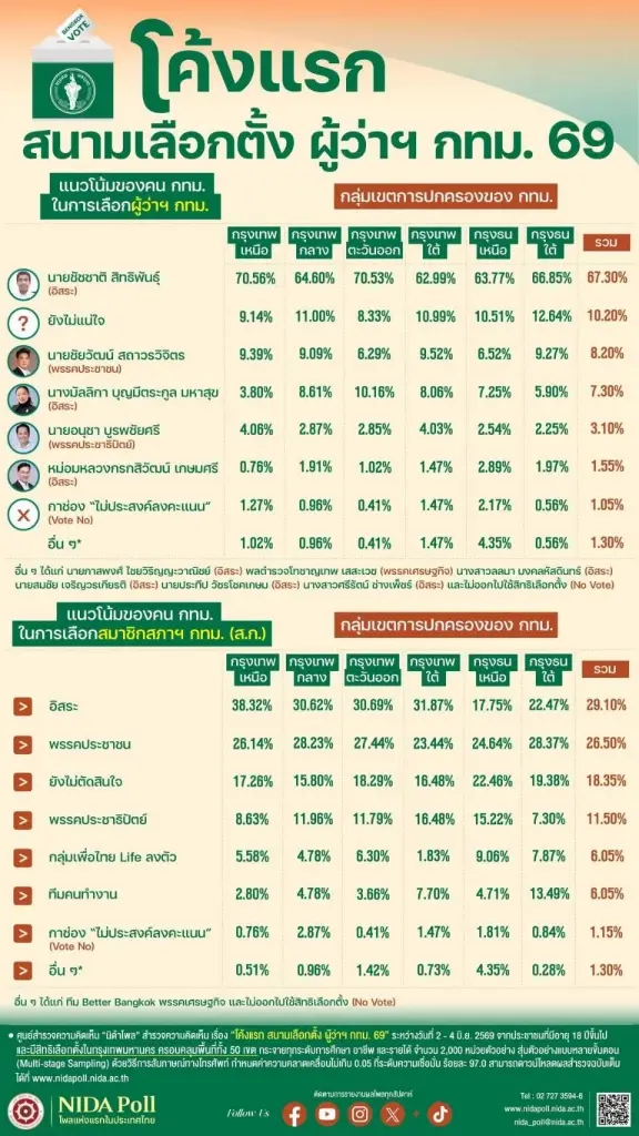 นิด้าโพล เผยคนกรุงกว่า 60% เลือก “ชัชชาติ” นำโด่ง ส่วน ส.ก. อิสระ สูสี ปชน.