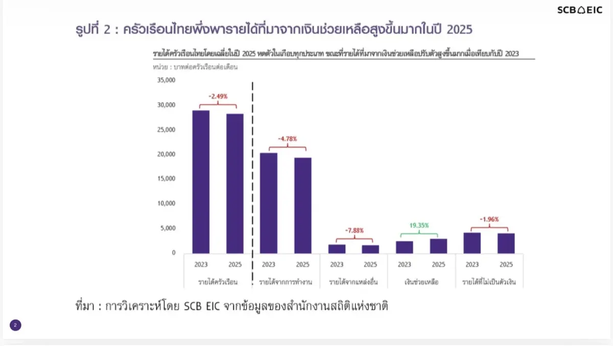 เปิดความเปราะบางครัวเรือนไทย รายได้หด ลดรายจ่าย พึ่งพาเงินช่วยเหลือ-หนี้ยังสูง
