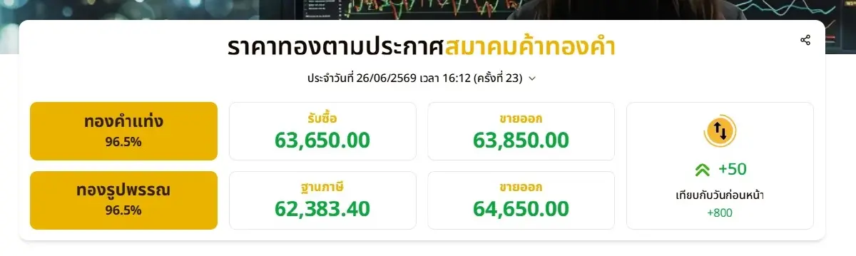 ผันผวนหนัก! ราคาทองวันนี้ 26 มิ.ย. 69 ล่าสุด ราคา ผันผวนหนัก ทองรูปพรรณ ขายออก 64,650 บาท