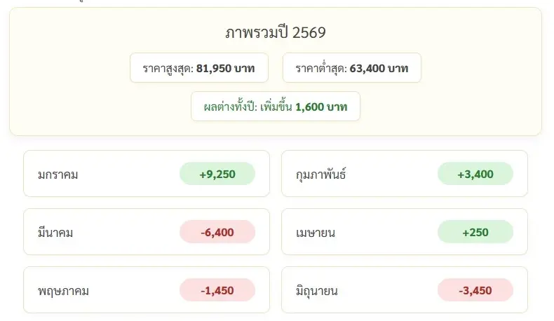 ราคาทองวันนี้ 18 มิ.ย. 69 ล่าสุด ทองคําปรับตัว -250 บาท ทองรูปพรรณ ขายออก 67,350 บาท