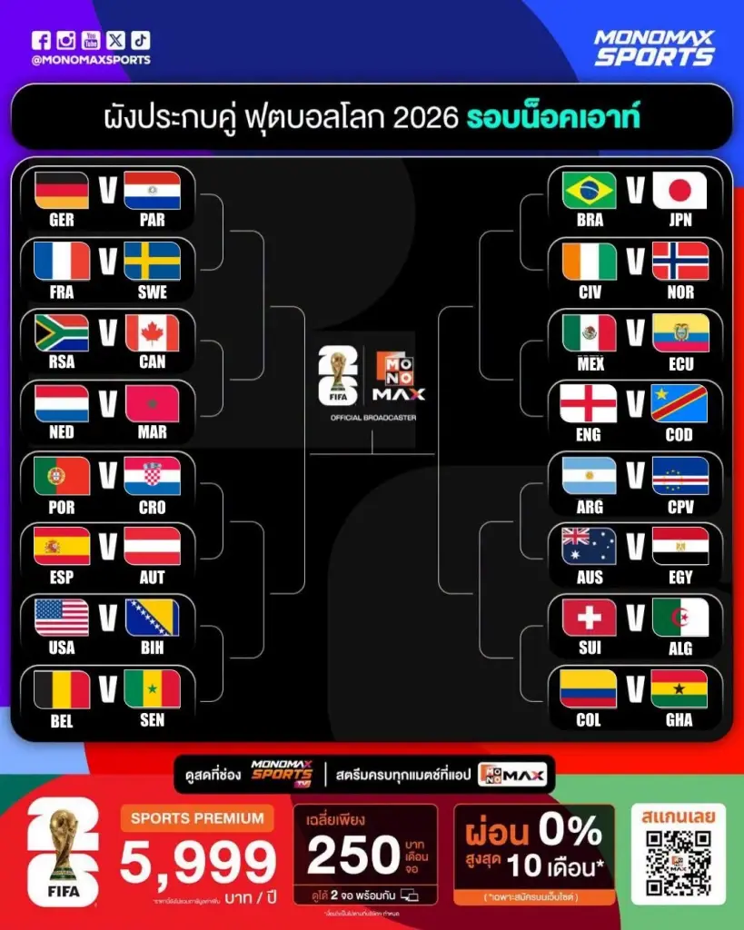 สรุปครบจบที่เดียว! ตารางคะแนนฟุตบอลโลก 2026 ทุกกลุ่ม - เผยโฉม 8 ทีมอันดับ 3 ลิ่วชนรอบ 32 ทีม เช็กโปรแกรมประกบคู่ (เวลาไทย)