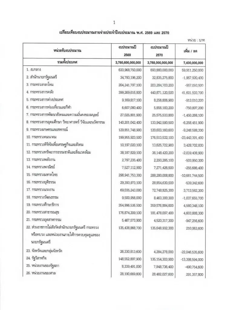 กางงบกลาโหมกว่า 2 แสนล้าน ทบ.เล็งซื้อเครื่องยิงจรวดหลายลำกล้อง HIMARS จากสหรัฐฯ