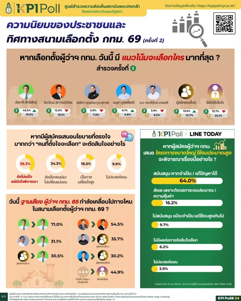 พระปกเกล้าโพลชี้ "ชัชชาติ" คะแนนพุ่งแรงกวาดเรียบทุกกลุ่ม เจาะลึกฐานเสียงเก่าปี 65