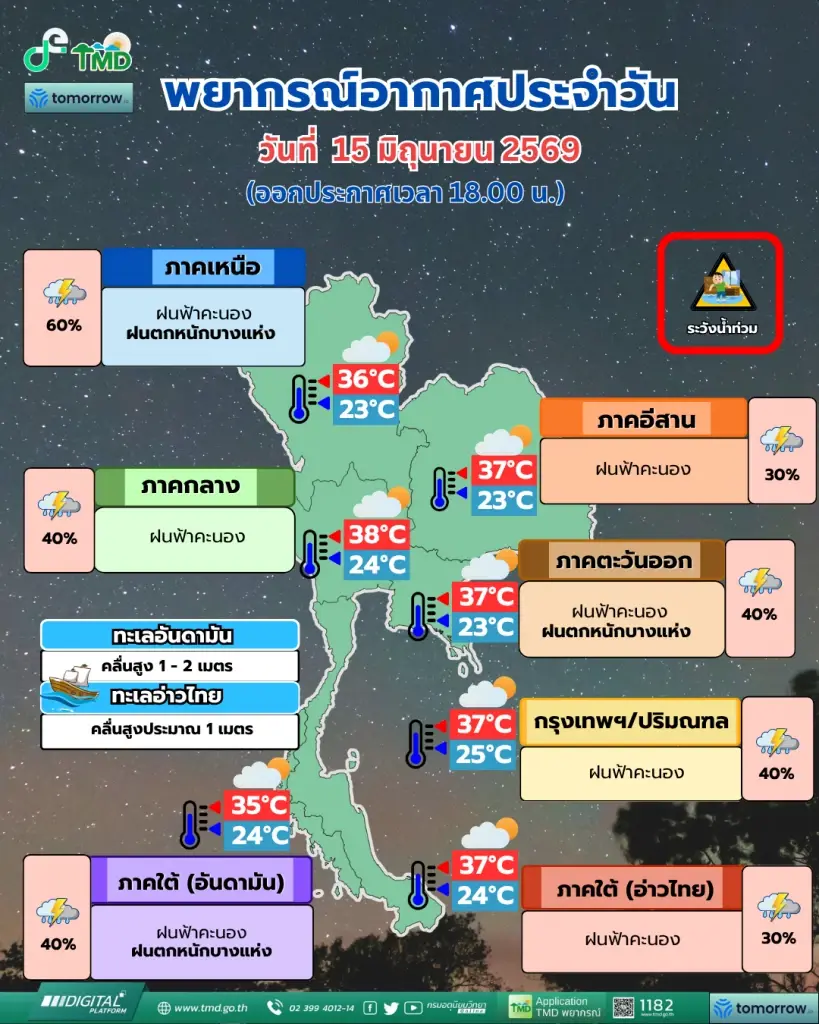 "พยากรณ์อากาศ" พรุ่งนี้ เตือนจังหวัดไหน ฝนตกหนักบ้าง?