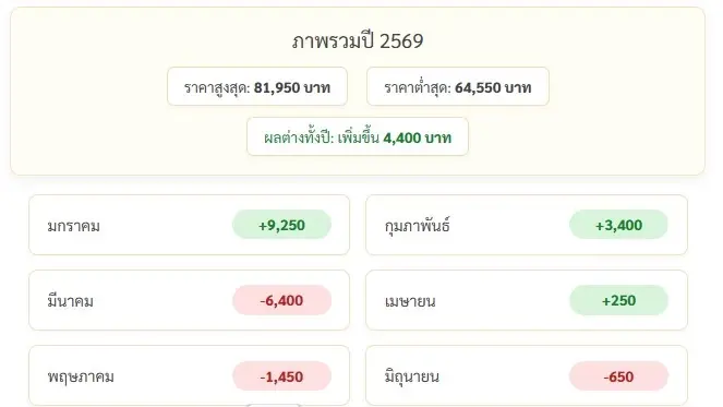 เช็กราคาทองล่าสุด วันนี้ปรับ 19 ครั้ง! ทองคำผันผวนหนัก เปิดเหตุผลทองคำร่วง -550 บาท