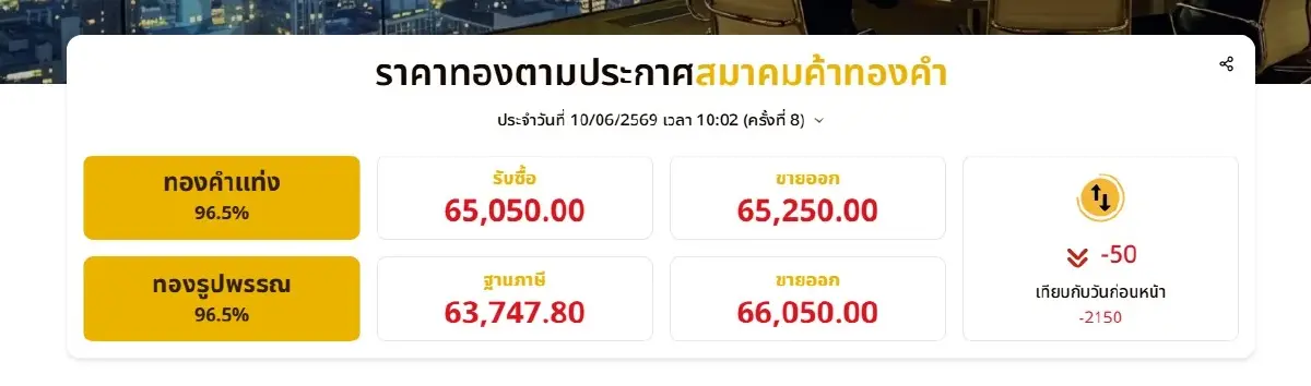 ดิ่งหนักสุดในรอบเดือน! ราคาทองวันนี้ 10 มิ.ย.69 ทองคำร่วงทะลุ 2 พัน สรุปราคาล่าสุด แท่ง-รูปพรรณ ซื้อขายเท่าไหร่?