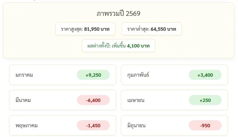 ราคาทองวันนี้ 4 มิ.ย.69 ประกาศ ราคาทองคำวันนี้ ร่วงลงรีบเลย