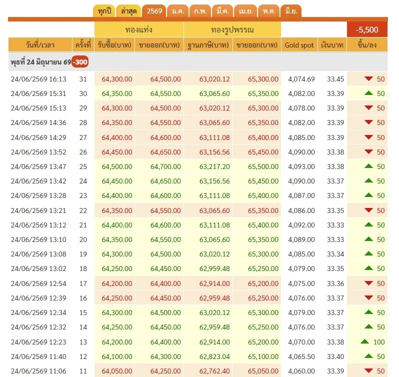 ราคาทองวันนี้ 24 มิ.ย. 69 ล่าสุด ผันผวนหนัก ทองรูปพรรณ ขายออก 65,300 บาท ทองคําถูกกดดันหนักจากดอลลาร์แข็งค่า