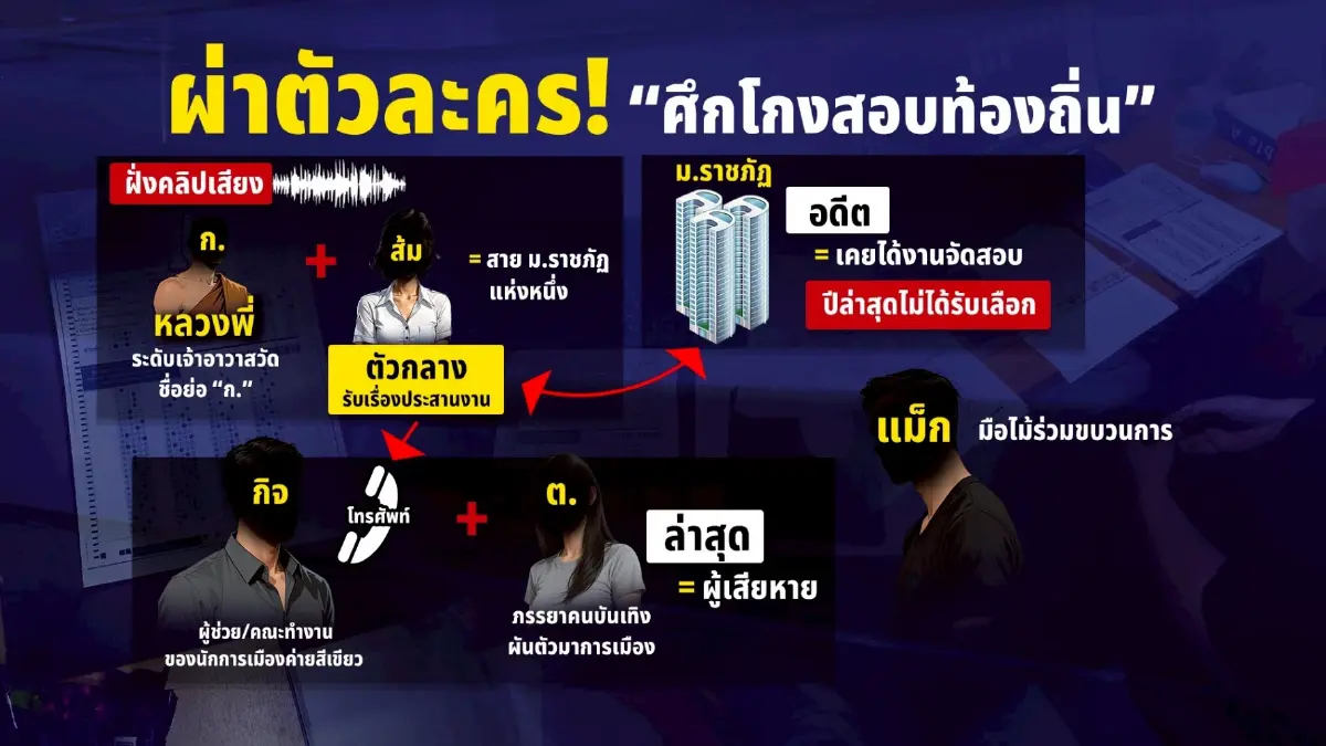 ผ่าตัวละคร! "ศึกโกงสอบท้องถิ่น" ใครเป็นใครใน..."ศึกคลิปเสียง VS ก๊วนโกงสอบ"