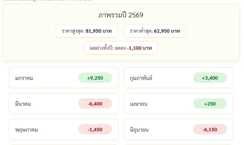 ผันผวนหนัก! ราคาทองวันนี้ 26 มิ.ย. 69 ล่าสุด ราคา ผันผวนหนัก ทองรูปพรรณ ขายออก 64,650 บาท