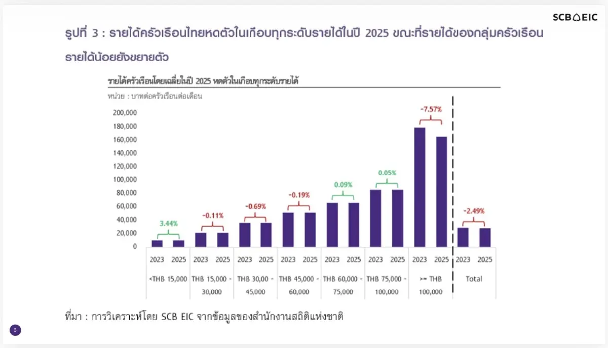 เปิดความเปราะบางครัวเรือนไทย รายได้หด ลดรายจ่าย พึ่งพาเงินช่วยเหลือ-หนี้ยังสูง