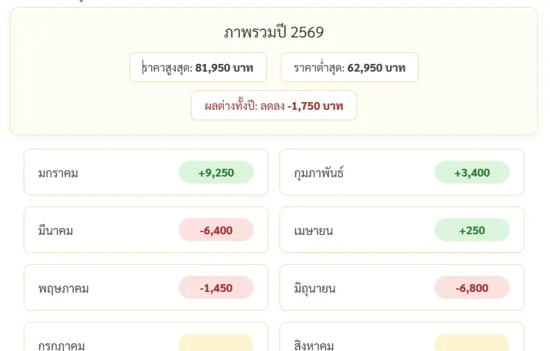 ราคาทองวันนี้ 30 มิ.ย. 69 ล่าสุด ราคา "ทองรูปพรรณ" ขายออก 64,050 บาท