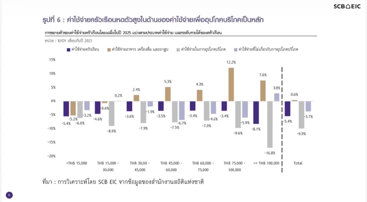 เปิดความเปราะบางครัวเรือนไทย รายได้หด ลดรายจ่าย พึ่งพาเงินช่วยเหลือ-หนี้ยังสูง