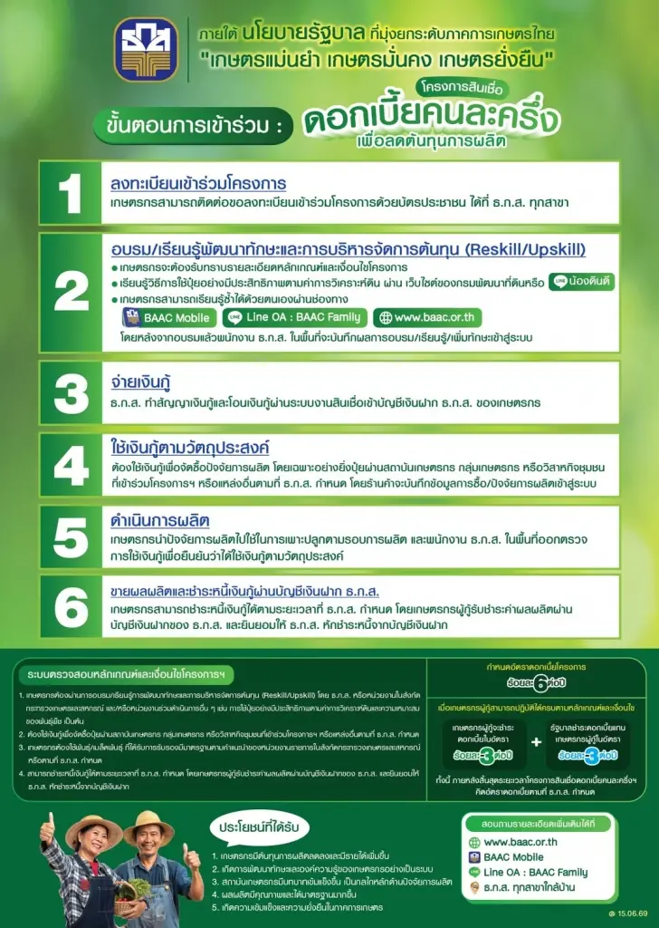 บอร์ด ธ.ก.ส. ไฟเขียวโครงการสินเชื่อดอกเบี้ยคนละครึ่ง วงเงิน 3 หมื่นล้าน หนุนเกษตรกรลดต้นทุน เพิ่มรายได้