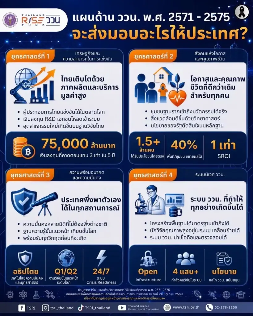 สกสว. เปิดพิมพ์เขียว แผน ววน. 2571-2575 พลิกโฉมประเทศสู่อนาคต ดัน 3 แกนหลักสู้ศึกภูมิรัฐศาสตร์-AI