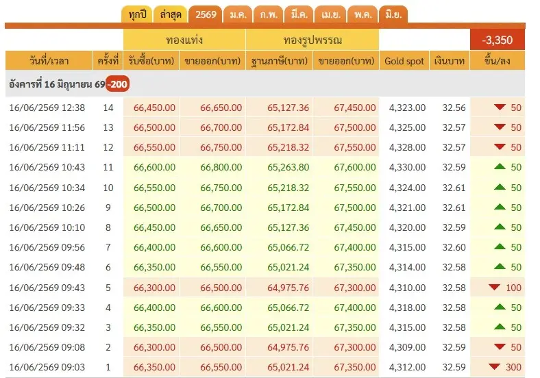 ราคาทองวันนี้ 16 มิ.ย. 69 ล่าสุด ทองคําย่อตัวราคาลง 200 บาท ทองรูปพรรณ ขายออก 67,450 บาท