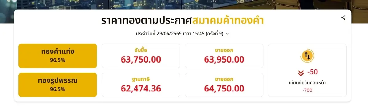 ผันผวนหนัก! ราคาทองวันนี้ 29 มิ.ย. 69 ล่าสุด ราคา "ทองรูปพรรณ" ขายออก 64,750 บาท