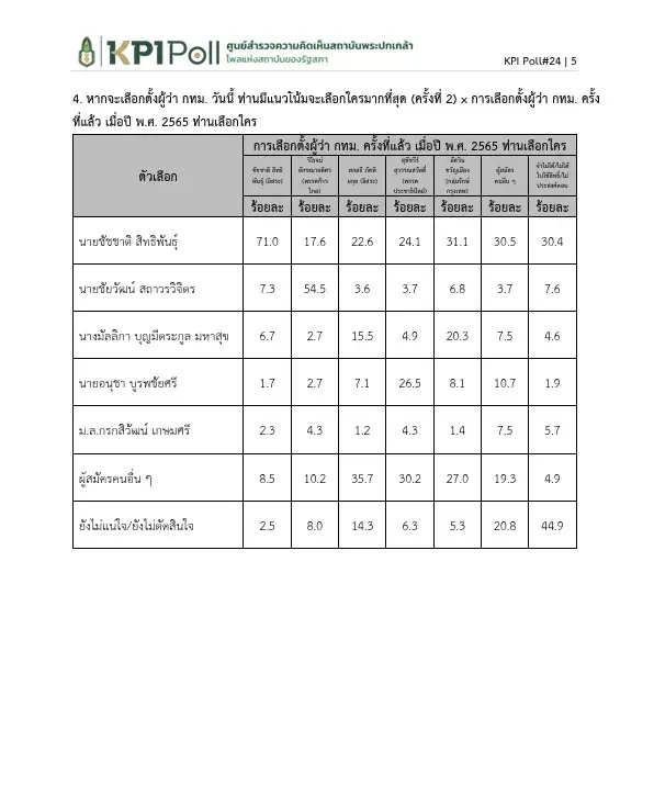 พระปกเกล้าโพลชี้ "ชัชชาติ" คะแนนพุ่งแรงกวาดเรียบทุกกลุ่ม เจาะลึกฐานเสียงเก่าปี 65