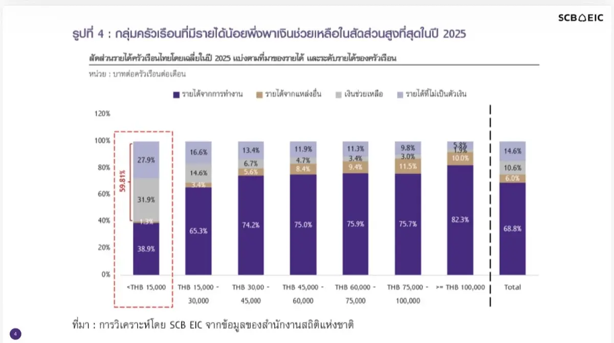 เปิดความเปราะบางครัวเรือนไทย รายได้หด ลดรายจ่าย พึ่งพาเงินช่วยเหลือ-หนี้ยังสูง