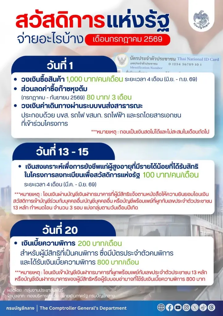 อัปเดตสิทธิบัตรสวัสดิการแห่งรัฐ เดือนกรกฎาคม 2569 จ่ายอะไรบ้าง