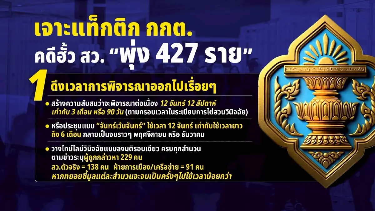 แท็กติก กกต. ขยายวง “ฮั้ว สว.” พุ่ง 427 ราย - ตั้งแท่นฟันหลักร้อย!