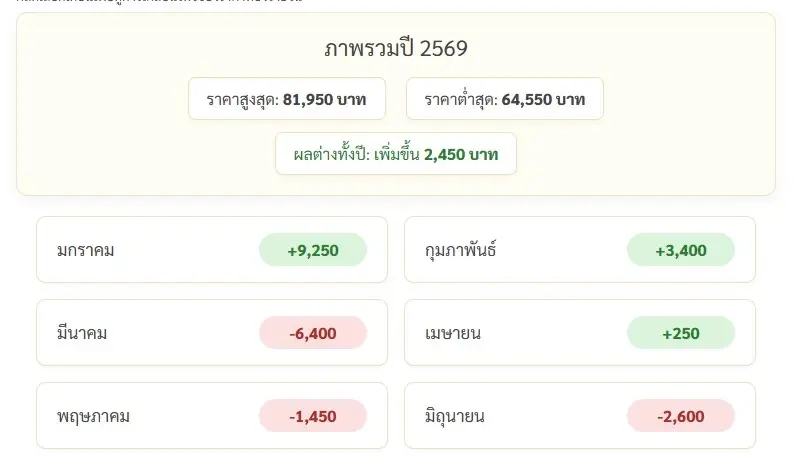 ด่วน! ราคาทองวันนี้ 9 มิ.ย. 69 ดีดกลับพุ่งแรง หลังวานนี้ร่วงยับ เช็กราคาล่าสุด