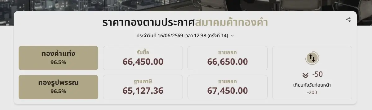 ราคาทองวันนี้ 16 มิ.ย. 69 ล่าสุด ทองคําย่อตัวราคาลง 200 บาท ทองรูปพรรณ ขายออก 67,450 บาท