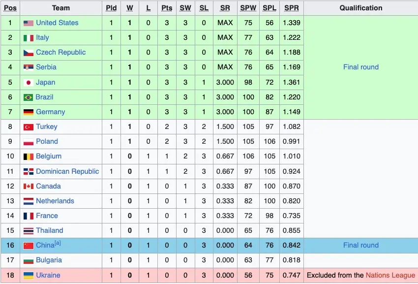 สรุปผล "VNL 2026" ทุกกลุ่ม พร้อมตารางคะแนนหลังจบนัดแรก