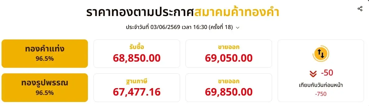 ราคาทองวันนี้ 3 มิถุนายน 2569 ล่าสุดปรับลด 750 บาท ราคาทองคำวันนี้ รีบตัดสินใจ